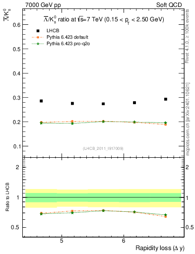 Plot of Lbar2K0S_yloss in 7000 GeV pp collisions