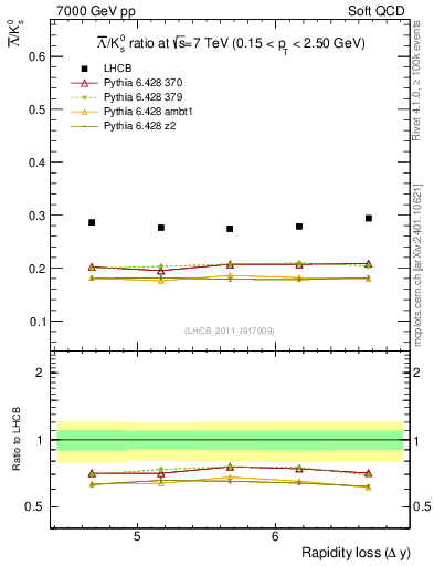 Plot of Lbar2K0S_yloss in 7000 GeV pp collisions