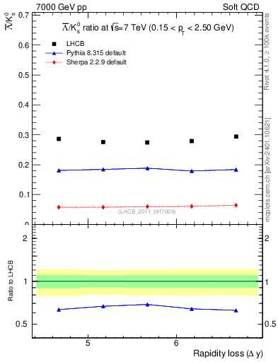 Plot of Lbar2K0S_yloss in 7000 GeV pp collisions