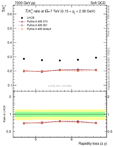 Plot of Lbar2K0S_yloss in 7000 GeV pp collisions