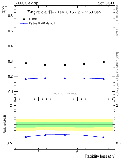 Plot of Lbar2K0S_yloss in 7000 GeV pp collisions