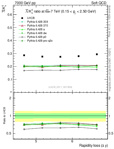 Plot of Lbar2K0S_yloss in 7000 GeV pp collisions