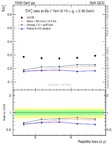 Plot of Lbar2K0S_yloss in 7000 GeV pp collisions