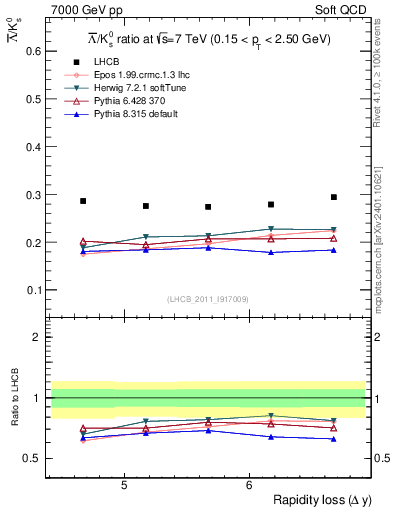 Plot of Lbar2K0S_yloss in 7000 GeV pp collisions