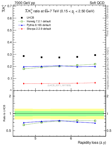 Plot of Lbar2K0S_yloss in 7000 GeV pp collisions