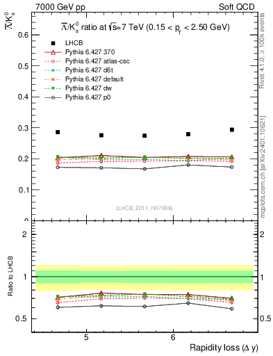 Plot of Lbar2K0S_yloss in 7000 GeV pp collisions