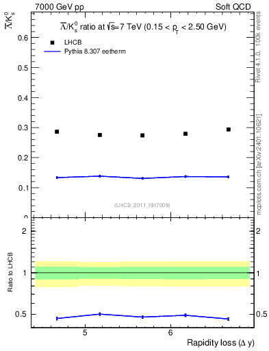 Plot of Lbar2K0S_yloss in 7000 GeV pp collisions
