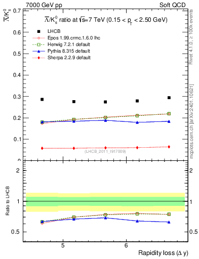 Plot of Lbar2K0S_yloss in 7000 GeV pp collisions