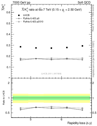Plot of Lbar2K0S_yloss in 7000 GeV pp collisions