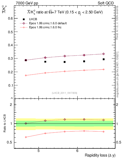 Plot of Lbar2K0S_yloss in 7000 GeV pp collisions