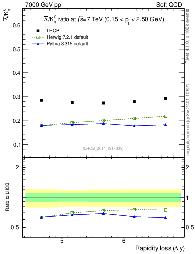 Plot of Lbar2K0S_yloss in 7000 GeV pp collisions