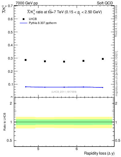 Plot of Lbar2K0S_yloss in 7000 GeV pp collisions