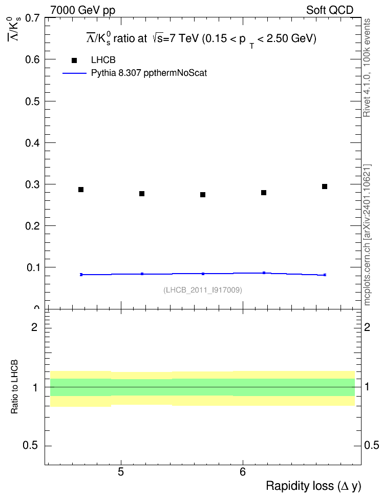 Plot of Lbar2K0S_yloss in 7000 GeV pp collisions