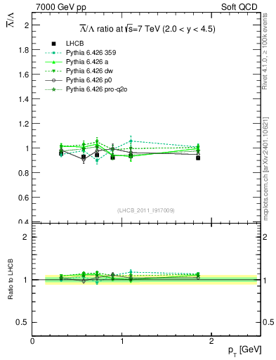 Plot of Lbar2L_pt in 7000 GeV pp collisions