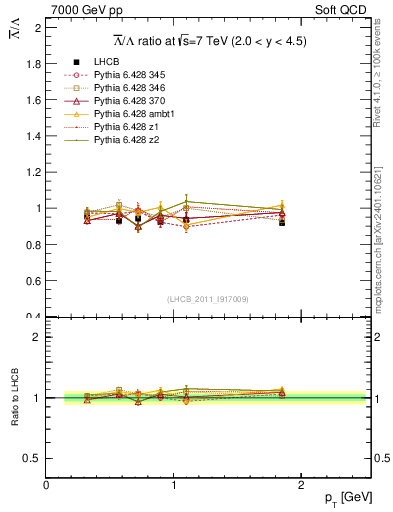 Plot of Lbar2L_pt in 7000 GeV pp collisions