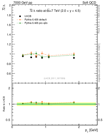 Plot of Lbar2L_pt in 7000 GeV pp collisions