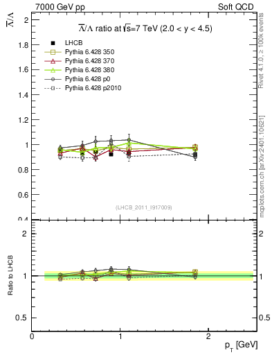 Plot of Lbar2L_pt in 7000 GeV pp collisions