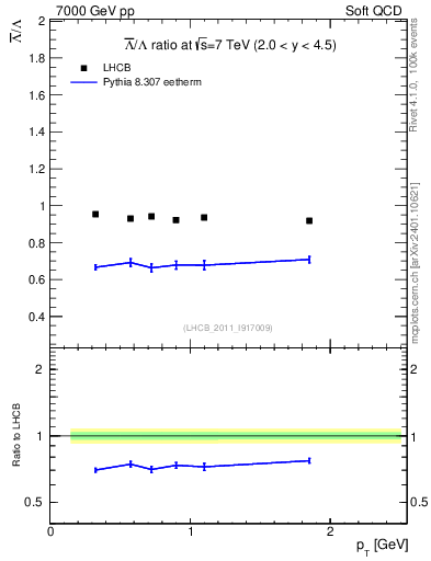 Plot of Lbar2L_pt in 7000 GeV pp collisions