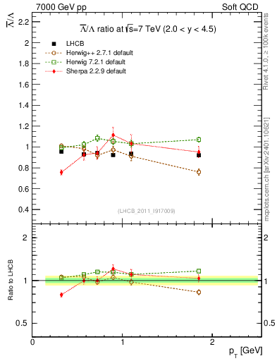 Plot of Lbar2L_pt in 7000 GeV pp collisions