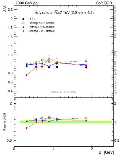 Plot of Lbar2L_pt in 7000 GeV pp collisions