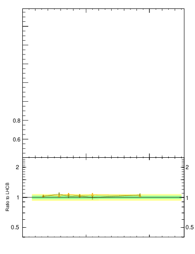 Plot of Lbar2L_pt in 7000 GeV pp collisions