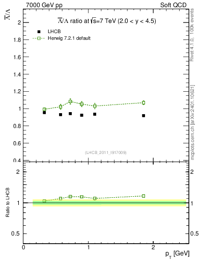 Plot of Lbar2L_pt in 7000 GeV pp collisions