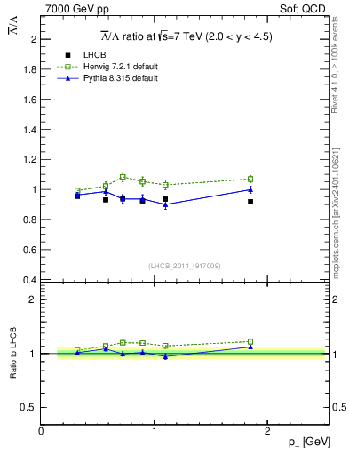 Plot of Lbar2L_pt in 7000 GeV pp collisions