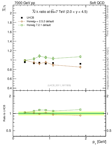 Plot of Lbar2L_pt in 7000 GeV pp collisions
