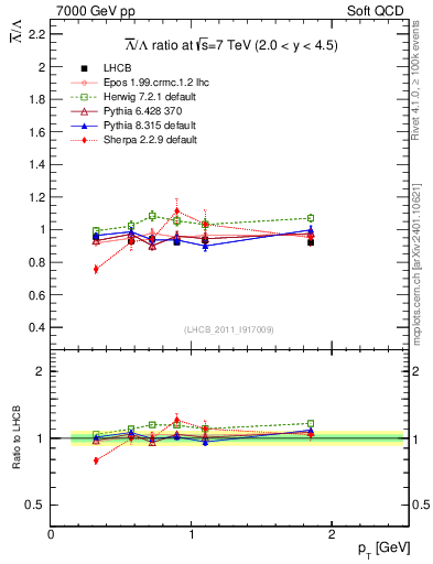 Plot of Lbar2L_pt in 7000 GeV pp collisions