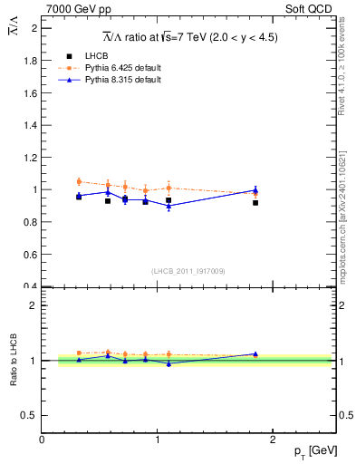 Plot of Lbar2L_pt in 7000 GeV pp collisions