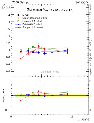 Plot of Lbar2L_pt in 7000 GeV pp collisions