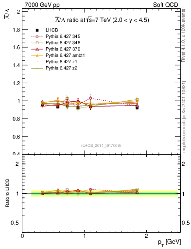 Plot of Lbar2L_pt in 7000 GeV pp collisions