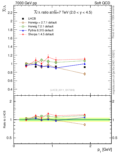 Plot of Lbar2L_pt in 7000 GeV pp collisions