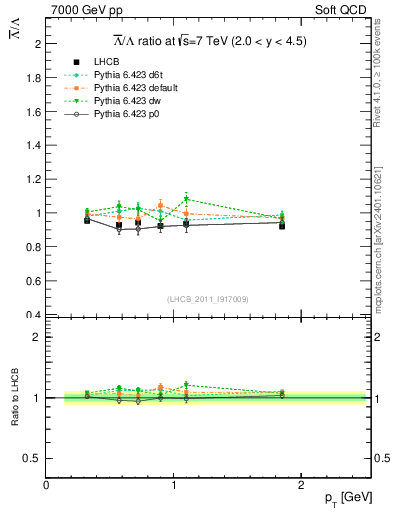 Plot of Lbar2L_pt in 7000 GeV pp collisions
