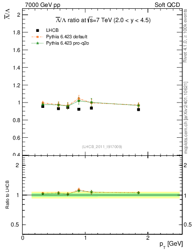 Plot of Lbar2L_pt in 7000 GeV pp collisions