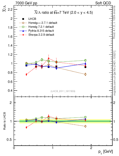 Plot of Lbar2L_pt in 7000 GeV pp collisions
