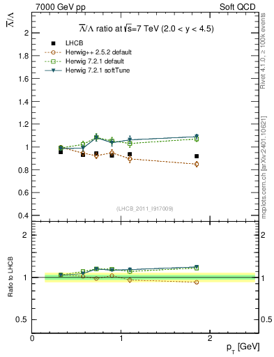 Plot of Lbar2L_pt in 7000 GeV pp collisions