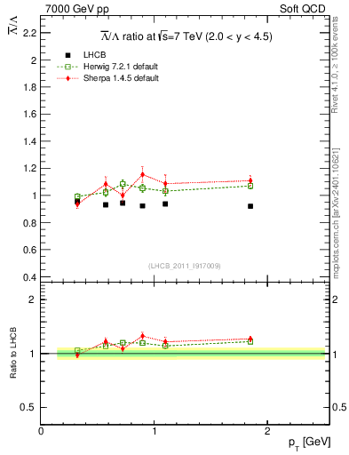 Plot of Lbar2L_pt in 7000 GeV pp collisions