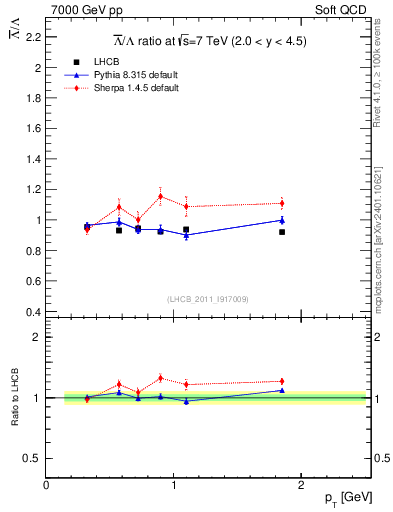Plot of Lbar2L_pt in 7000 GeV pp collisions
