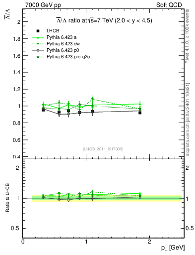 Plot of Lbar2L_pt in 7000 GeV pp collisions