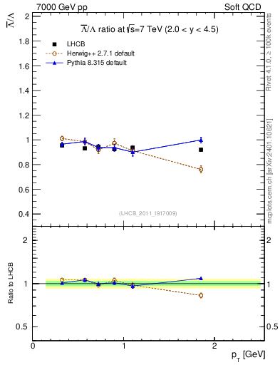 Plot of Lbar2L_pt in 7000 GeV pp collisions