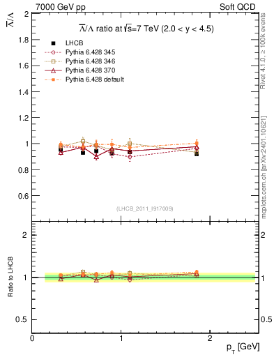Plot of Lbar2L_pt in 7000 GeV pp collisions