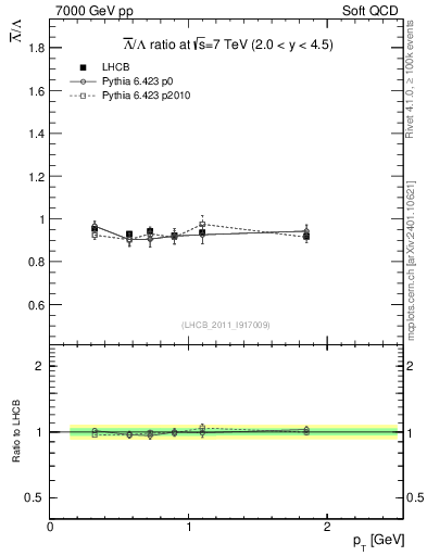 Plot of Lbar2L_pt in 7000 GeV pp collisions