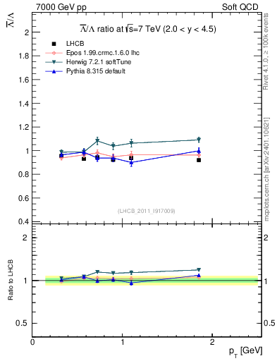 Plot of Lbar2L_pt in 7000 GeV pp collisions