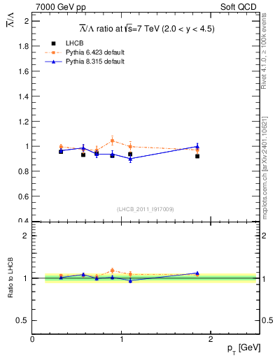 Plot of Lbar2L_pt in 7000 GeV pp collisions