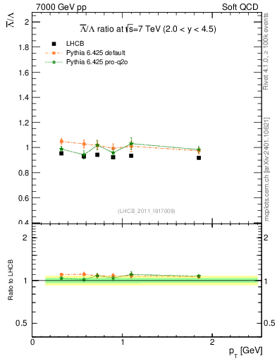 Plot of Lbar2L_pt in 7000 GeV pp collisions
