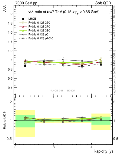 Plot of Lbar2L_y in 7000 GeV pp collisions