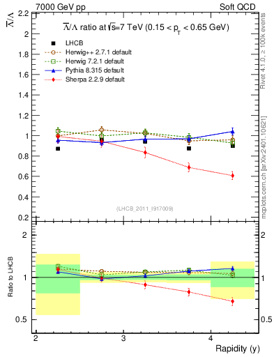 Plot of Lbar2L_y in 7000 GeV pp collisions