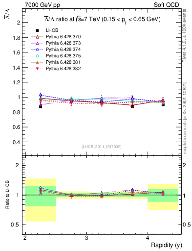 Plot of Lbar2L_y in 7000 GeV pp collisions