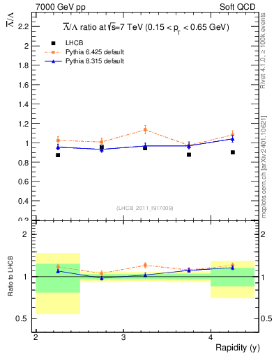 Plot of Lbar2L_y in 7000 GeV pp collisions